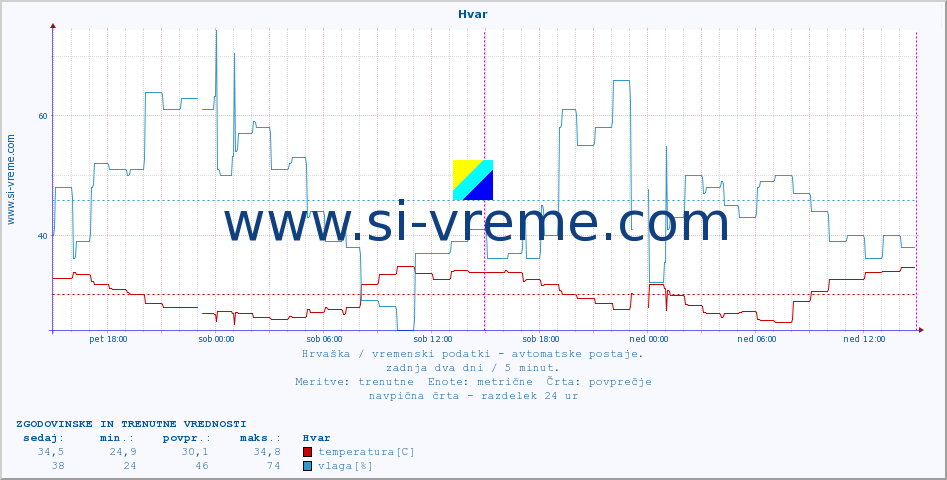 POVPREČJE :: Hvar :: temperatura | vlaga | hitrost vetra | tlak :: zadnja dva dni / 5 minut.