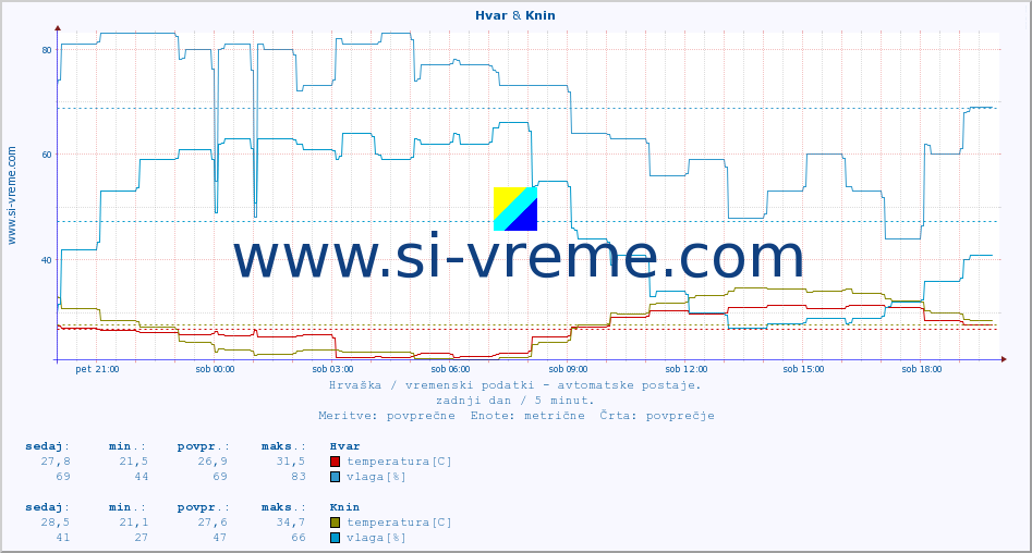 POVPREČJE :: Hvar & Knin :: temperatura | vlaga | hitrost vetra | tlak :: zadnji dan / 5 minut.