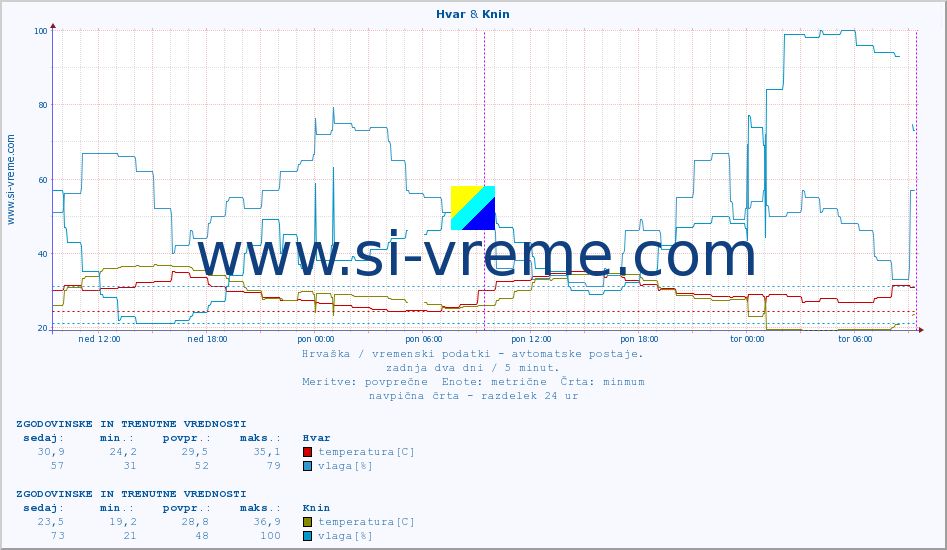 POVPREČJE :: Hvar & Knin :: temperatura | vlaga | hitrost vetra | tlak :: zadnja dva dni / 5 minut.