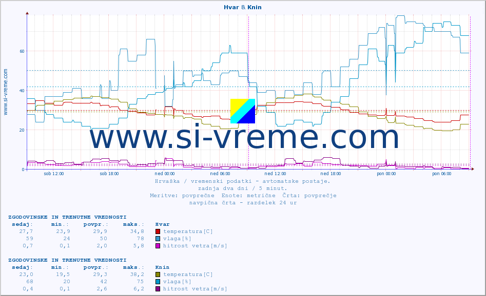 POVPREČJE :: Hvar & Knin :: temperatura | vlaga | hitrost vetra | tlak :: zadnja dva dni / 5 minut.