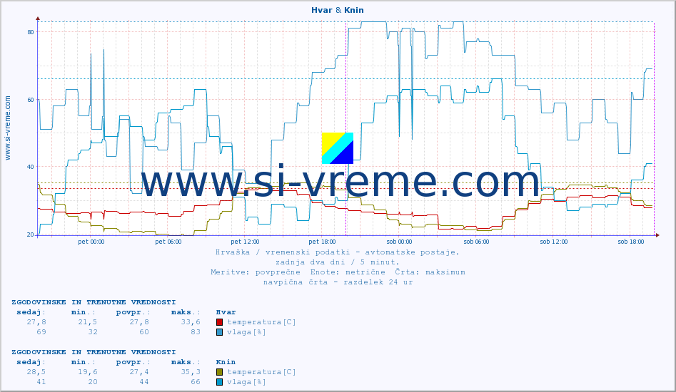 POVPREČJE :: Hvar & Knin :: temperatura | vlaga | hitrost vetra | tlak :: zadnja dva dni / 5 minut.