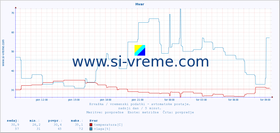 POVPREČJE :: Hvar :: temperatura | vlaga | hitrost vetra | tlak :: zadnji dan / 5 minut.