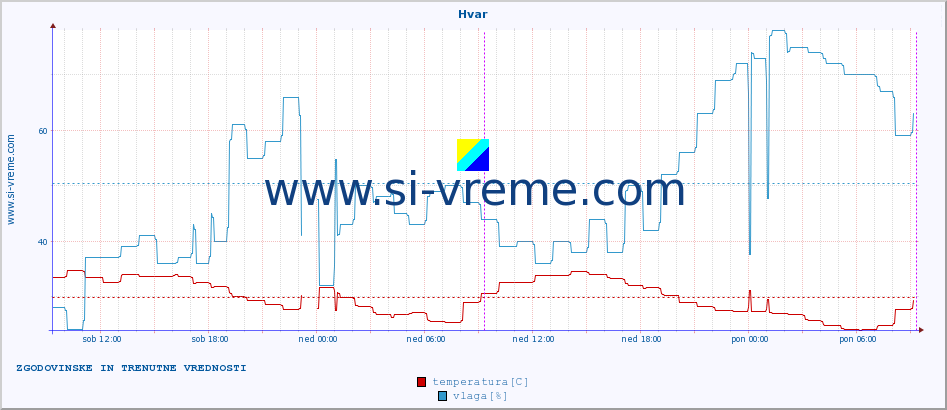 POVPREČJE :: Hvar :: temperatura | vlaga | hitrost vetra | tlak :: zadnja dva dni / 5 minut.