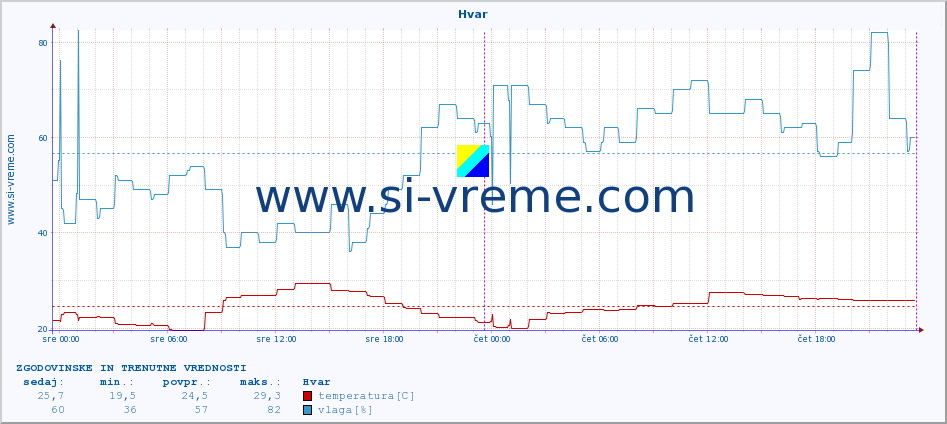 POVPREČJE :: Hvar :: temperatura | vlaga | hitrost vetra | tlak :: zadnja dva dni / 5 minut.