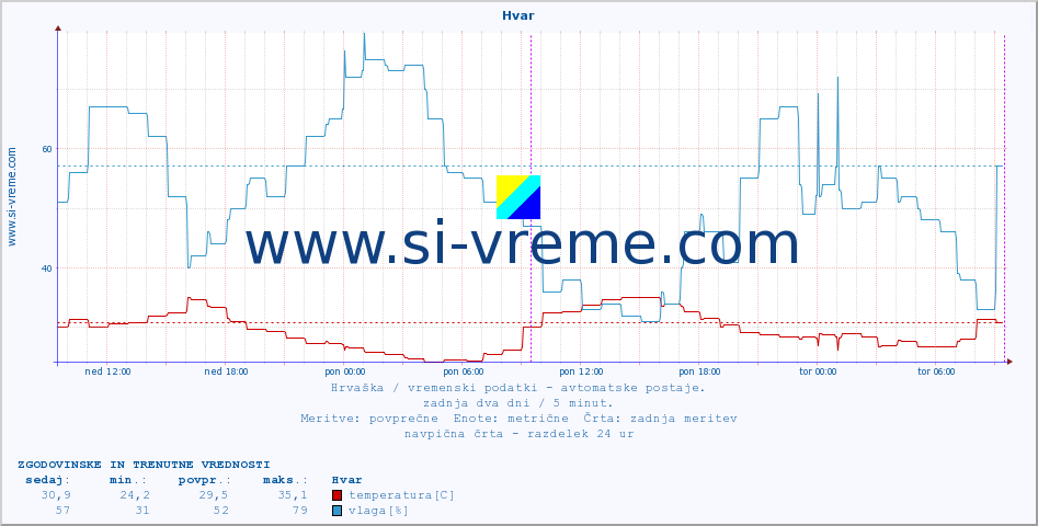 POVPREČJE :: Hvar :: temperatura | vlaga | hitrost vetra | tlak :: zadnja dva dni / 5 minut.