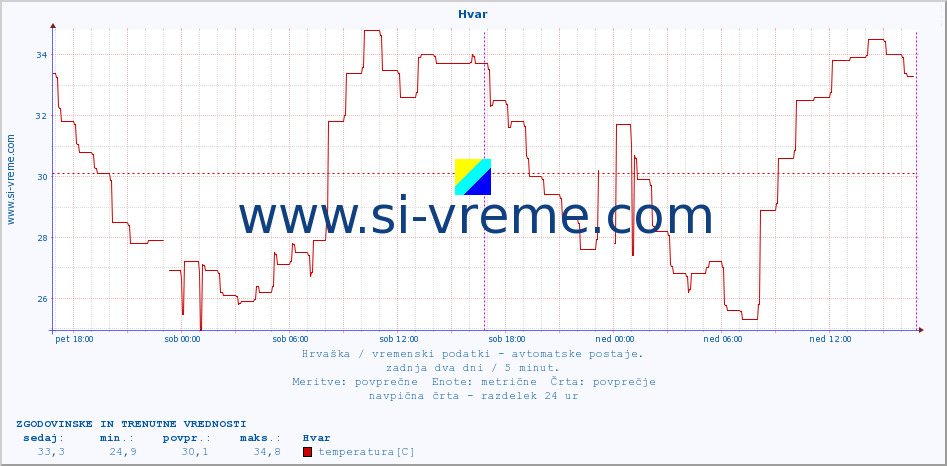 POVPREČJE :: Hvar :: temperatura | vlaga | hitrost vetra | tlak :: zadnja dva dni / 5 minut.