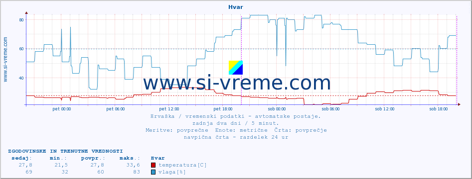 POVPREČJE :: Hvar :: temperatura | vlaga | hitrost vetra | tlak :: zadnja dva dni / 5 minut.