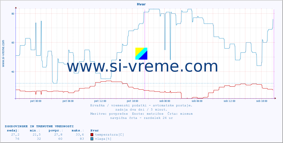 POVPREČJE :: Hvar :: temperatura | vlaga | hitrost vetra | tlak :: zadnja dva dni / 5 minut.