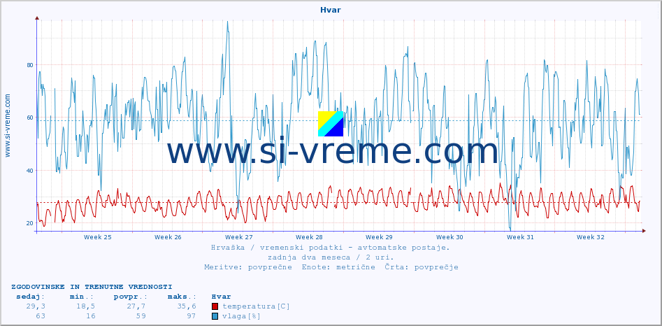 POVPREČJE :: Hvar :: temperatura | vlaga | hitrost vetra | tlak :: zadnja dva meseca / 2 uri.