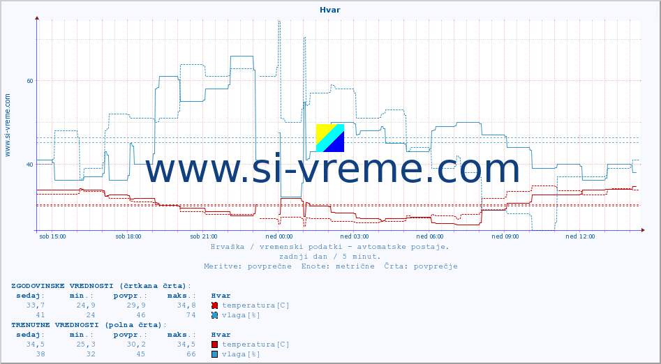 POVPREČJE :: Hvar :: temperatura | vlaga | hitrost vetra | tlak :: zadnji dan / 5 minut.