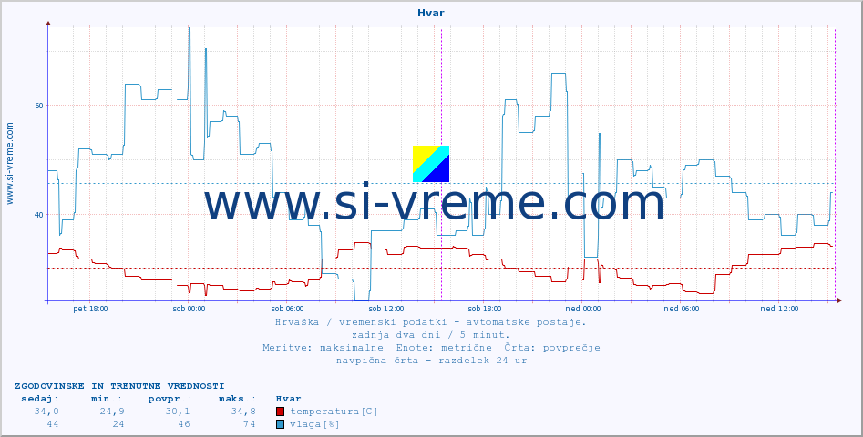 POVPREČJE :: Hvar :: temperatura | vlaga | hitrost vetra | tlak :: zadnja dva dni / 5 minut.