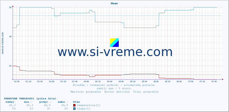 POVPREČJE :: Hvar :: temperatura | vlaga | hitrost vetra | tlak :: zadnji dan / 5 minut.