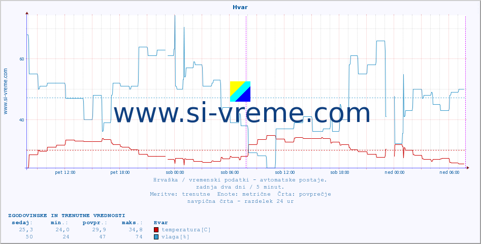 POVPREČJE :: Hvar :: temperatura | vlaga | hitrost vetra | tlak :: zadnja dva dni / 5 minut.