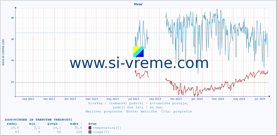 POVPREČJE :: Hvar :: temperatura | vlaga | hitrost vetra | tlak :: zadnji dve leti / en dan.