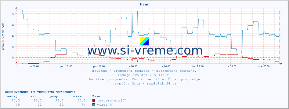 POVPREČJE :: Hvar :: temperatura | vlaga | hitrost vetra | tlak :: zadnja dva dni / 5 minut.