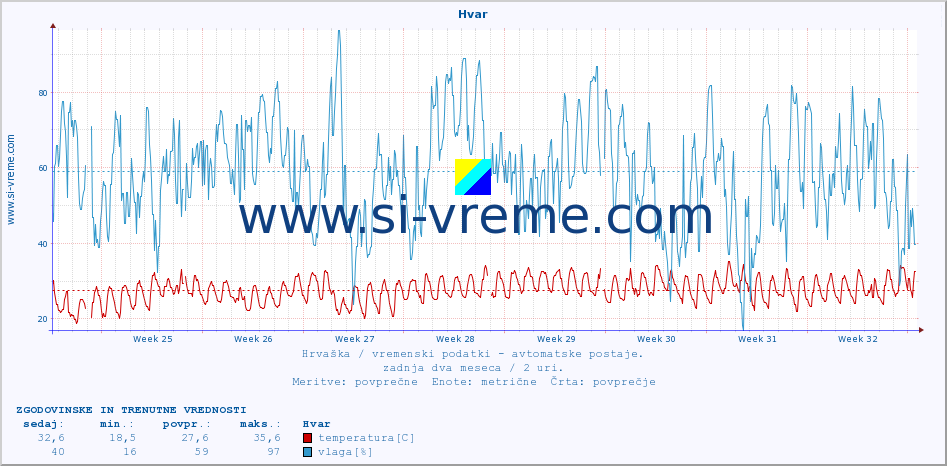 POVPREČJE :: Hvar :: temperatura | vlaga | hitrost vetra | tlak :: zadnja dva meseca / 2 uri.