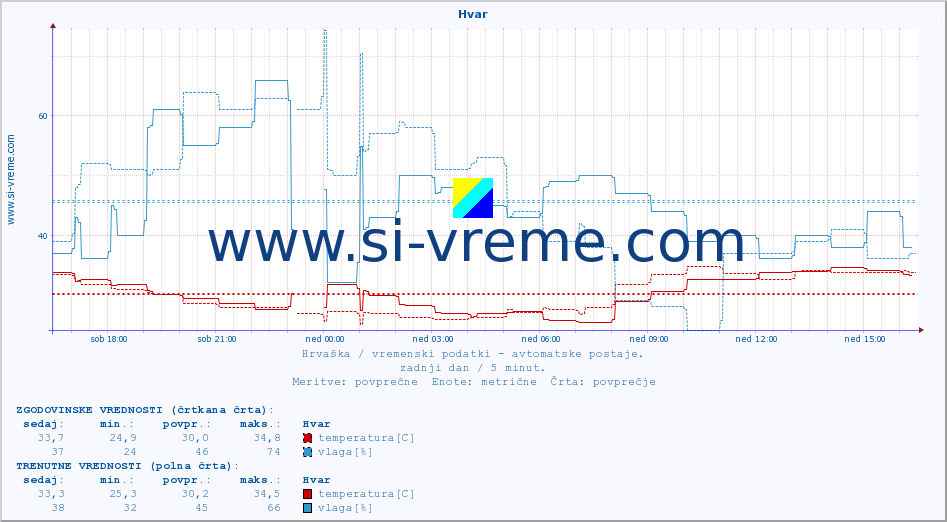 POVPREČJE :: Hvar :: temperatura | vlaga | hitrost vetra | tlak :: zadnji dan / 5 minut.