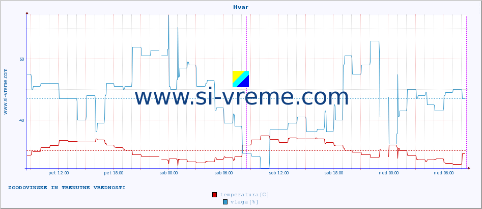 POVPREČJE :: Hvar :: temperatura | vlaga | hitrost vetra | tlak :: zadnja dva dni / 5 minut.
