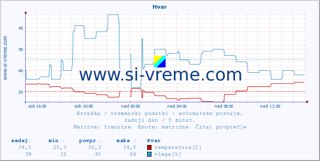 POVPREČJE :: Hvar :: temperatura | vlaga | hitrost vetra | tlak :: zadnji dan / 5 minut.