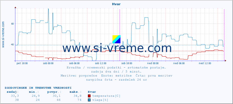 POVPREČJE :: Hvar :: temperatura | vlaga | hitrost vetra | tlak :: zadnja dva dni / 5 minut.