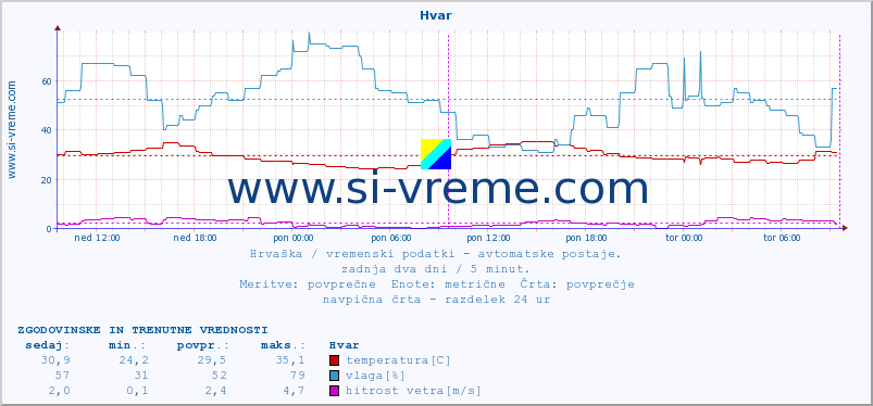 POVPREČJE :: Hvar :: temperatura | vlaga | hitrost vetra | tlak :: zadnja dva dni / 5 minut.