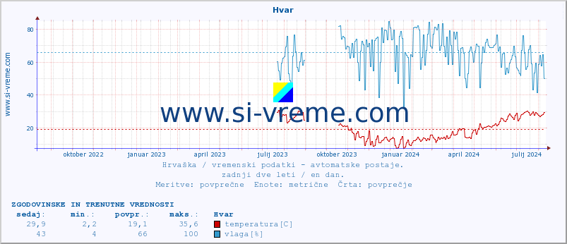 POVPREČJE :: Hvar :: temperatura | vlaga | hitrost vetra | tlak :: zadnji dve leti / en dan.