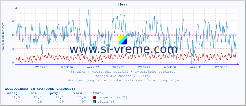 POVPREČJE :: Hvar :: temperatura | vlaga | hitrost vetra | tlak :: zadnja dva meseca / 2 uri.