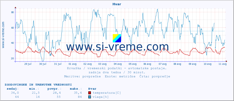 POVPREČJE :: Hvar :: temperatura | vlaga | hitrost vetra | tlak :: zadnja dva tedna / 30 minut.