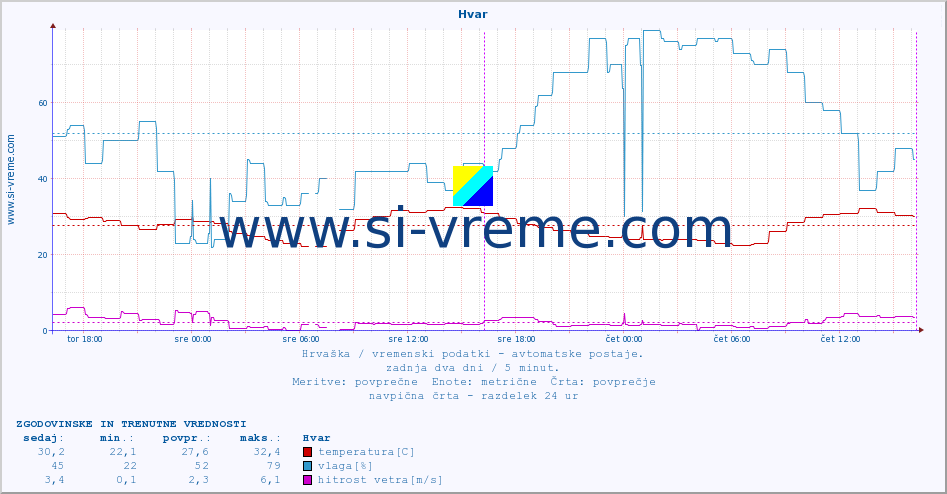 POVPREČJE :: Hvar :: temperatura | vlaga | hitrost vetra | tlak :: zadnja dva dni / 5 minut.