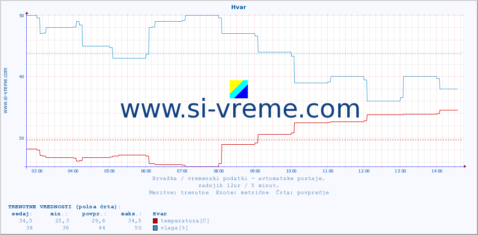 POVPREČJE :: Hvar :: temperatura | vlaga | hitrost vetra | tlak :: zadnji dan / 5 minut.