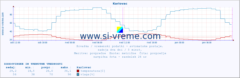 POVPREČJE :: Karlovac :: temperatura | vlaga | hitrost vetra | tlak :: zadnja dva dni / 5 minut.