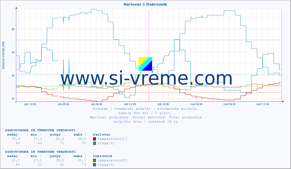 POVPREČJE :: Karlovac & Dubrovnik :: temperatura | vlaga | hitrost vetra | tlak :: zadnja dva dni / 5 minut.