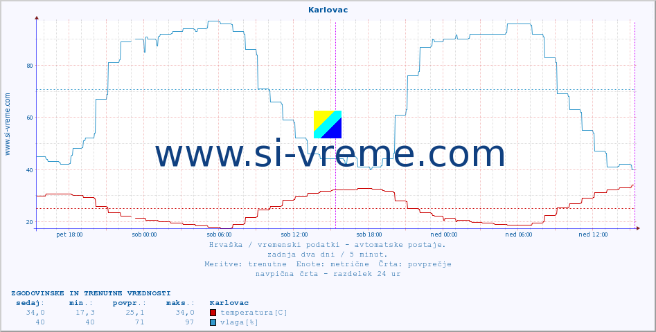 POVPREČJE :: Karlovac :: temperatura | vlaga | hitrost vetra | tlak :: zadnja dva dni / 5 minut.
