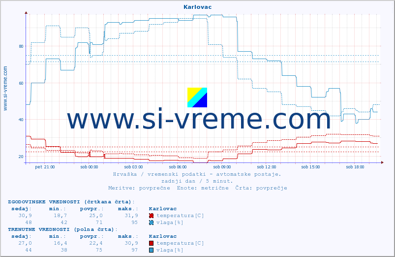 POVPREČJE :: Karlovac :: temperatura | vlaga | hitrost vetra | tlak :: zadnji dan / 5 minut.