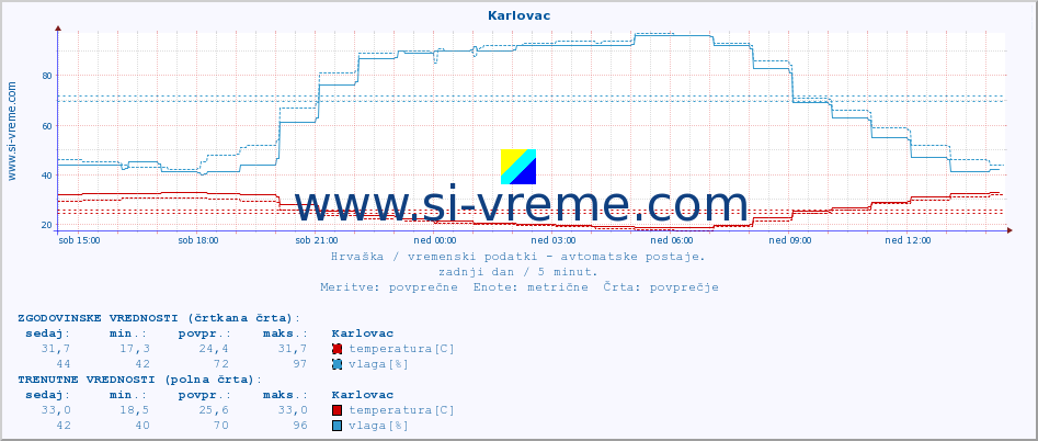 POVPREČJE :: Karlovac :: temperatura | vlaga | hitrost vetra | tlak :: zadnji dan / 5 minut.