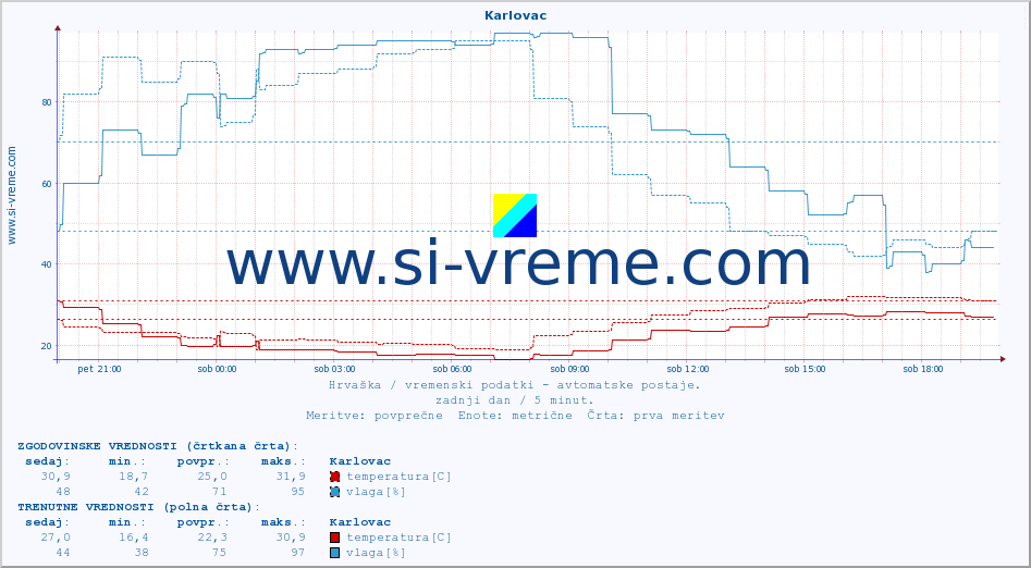 POVPREČJE :: Karlovac :: temperatura | vlaga | hitrost vetra | tlak :: zadnji dan / 5 minut.