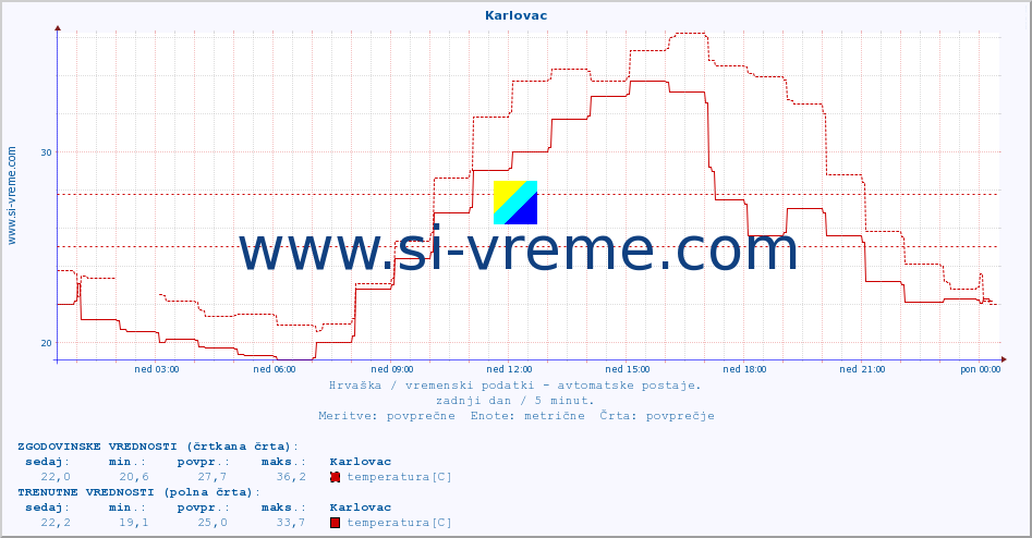 POVPREČJE :: Karlovac :: temperatura | vlaga | hitrost vetra | tlak :: zadnji dan / 5 minut.