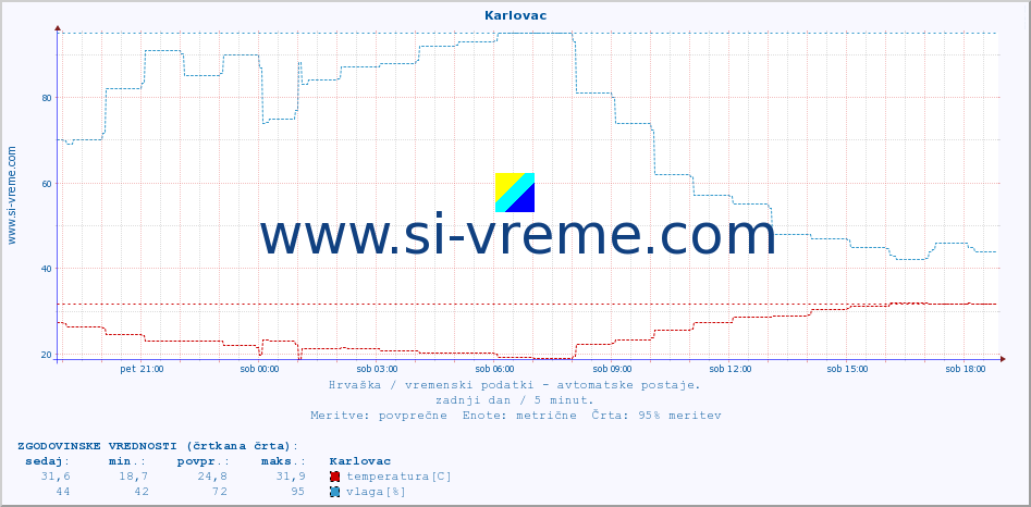 POVPREČJE :: Karlovac :: temperatura | vlaga | hitrost vetra | tlak :: zadnji dan / 5 minut.