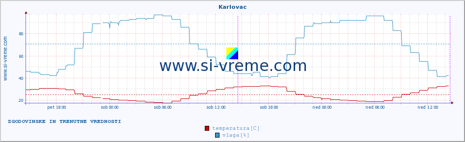 POVPREČJE :: Karlovac :: temperatura | vlaga | hitrost vetra | tlak :: zadnja dva dni / 5 minut.