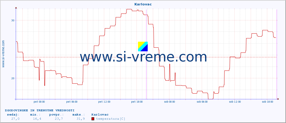 POVPREČJE :: Karlovac :: temperatura | vlaga | hitrost vetra | tlak :: zadnja dva dni / 5 minut.