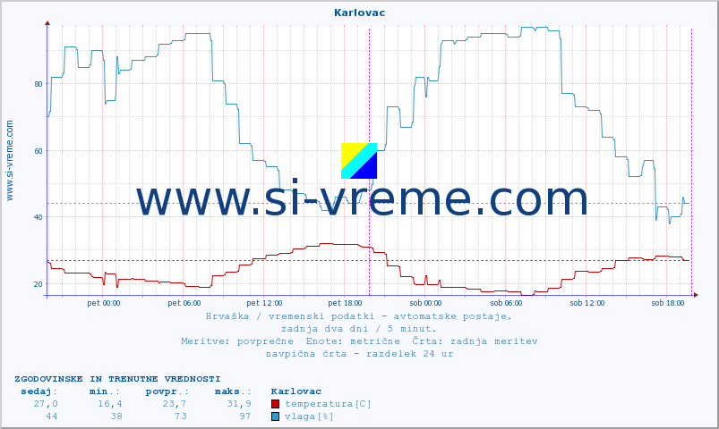 POVPREČJE :: Karlovac :: temperatura | vlaga | hitrost vetra | tlak :: zadnja dva dni / 5 minut.