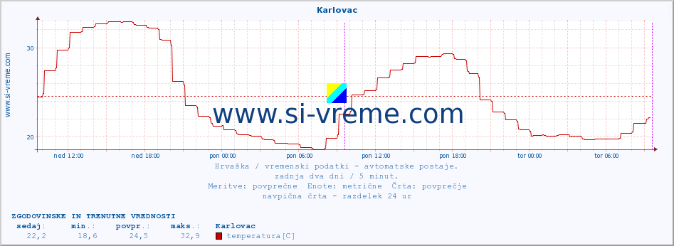 POVPREČJE :: Karlovac :: temperatura | vlaga | hitrost vetra | tlak :: zadnja dva dni / 5 minut.