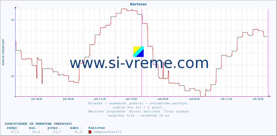 POVPREČJE :: Karlovac :: temperatura | vlaga | hitrost vetra | tlak :: zadnja dva dni / 5 minut.