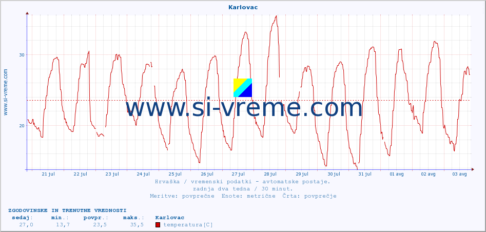 POVPREČJE :: Karlovac :: temperatura | vlaga | hitrost vetra | tlak :: zadnja dva tedna / 30 minut.