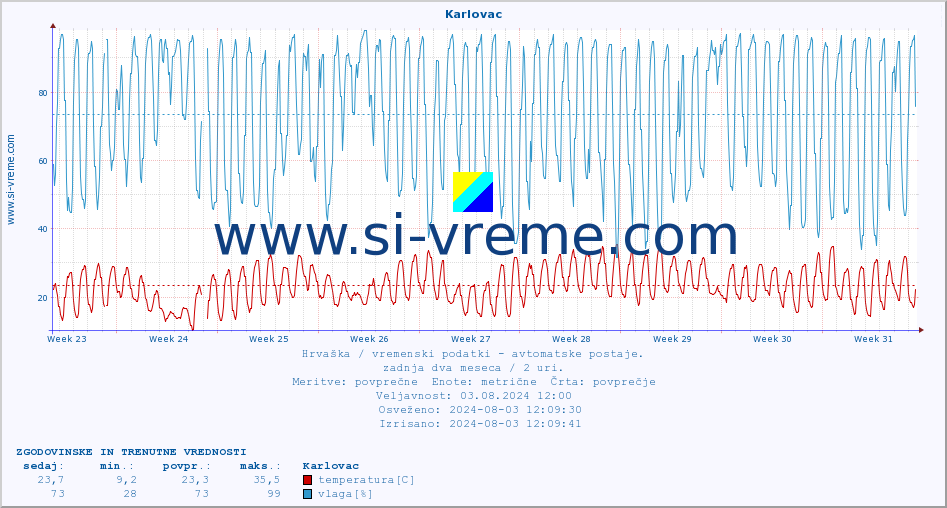 POVPREČJE :: Karlovac :: temperatura | vlaga | hitrost vetra | tlak :: zadnja dva meseca / 2 uri.