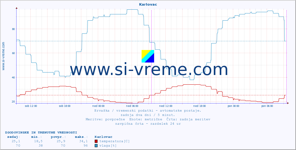 POVPREČJE :: Karlovac :: temperatura | vlaga | hitrost vetra | tlak :: zadnja dva dni / 5 minut.