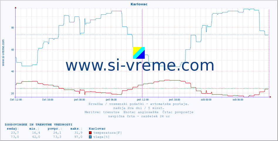 POVPREČJE :: Karlovac :: temperatura | vlaga | hitrost vetra | tlak :: zadnja dva dni / 5 minut.