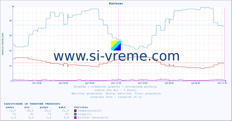POVPREČJE :: Karlovac :: temperatura | vlaga | hitrost vetra | tlak :: zadnja dva dni / 5 minut.