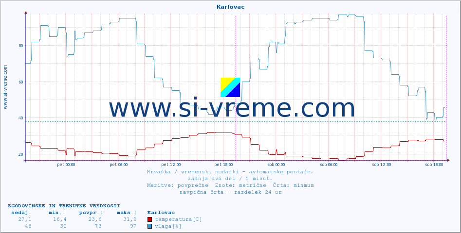 POVPREČJE :: Karlovac :: temperatura | vlaga | hitrost vetra | tlak :: zadnja dva dni / 5 minut.