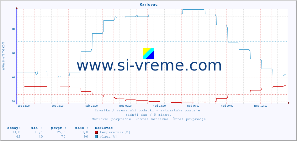 POVPREČJE :: Karlovac :: temperatura | vlaga | hitrost vetra | tlak :: zadnji dan / 5 minut.